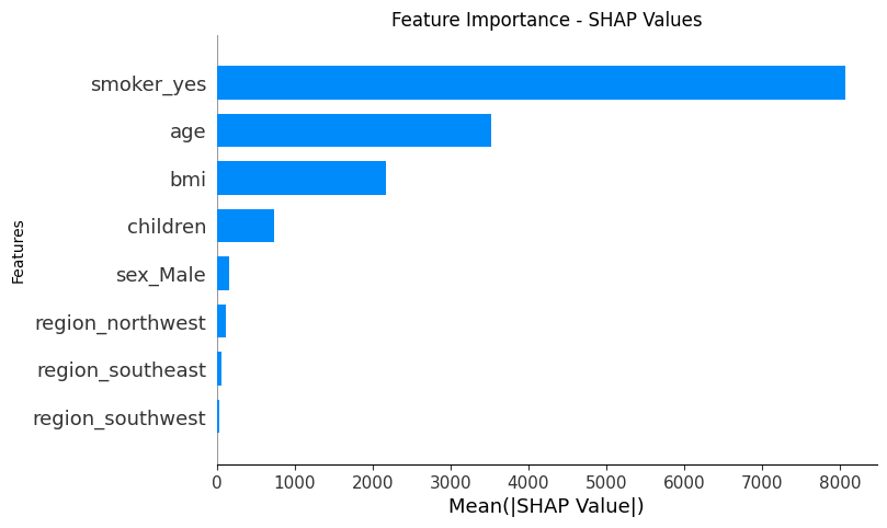 Predicting Customer Insurance Costs: Uncovering the Drivers of Insurance Costs with XAI
