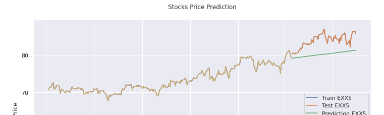 Stock Price Forecasting using the ARIMA model